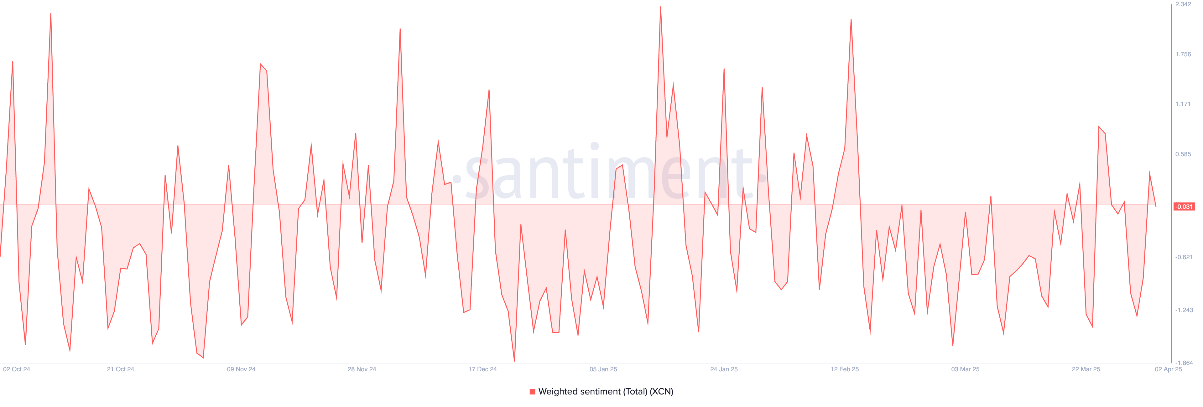 XCN Weighted Sentiment.