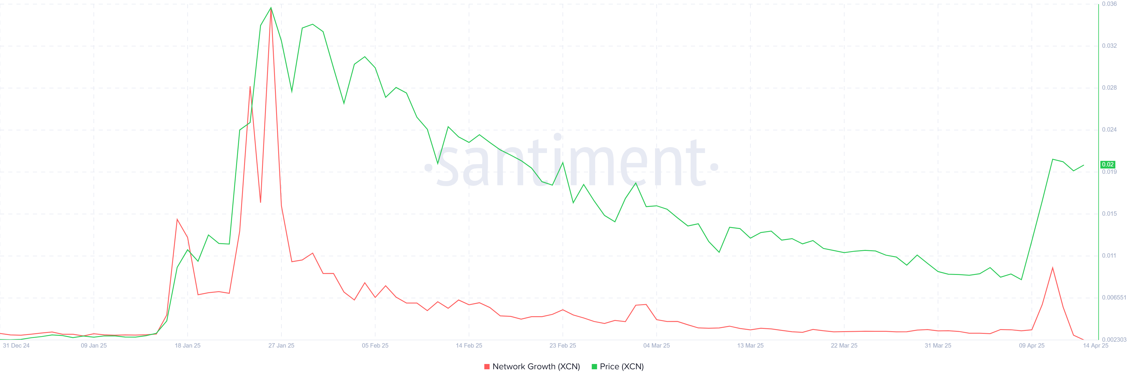 XCN Network Growth