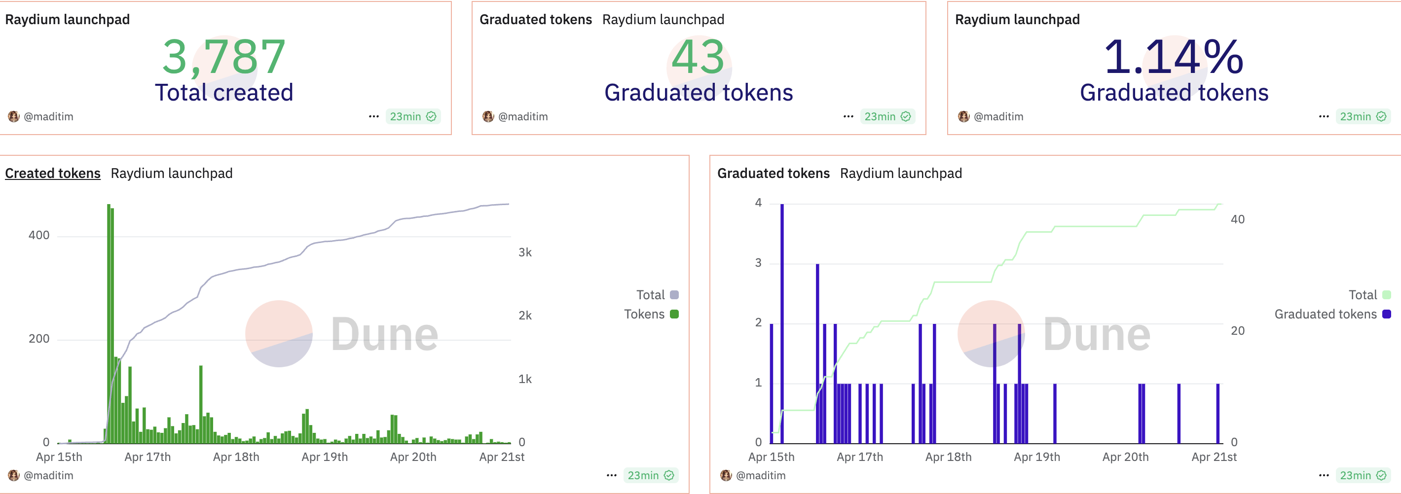 레이디움 LaunchLabs의 성과. 출처: Dune