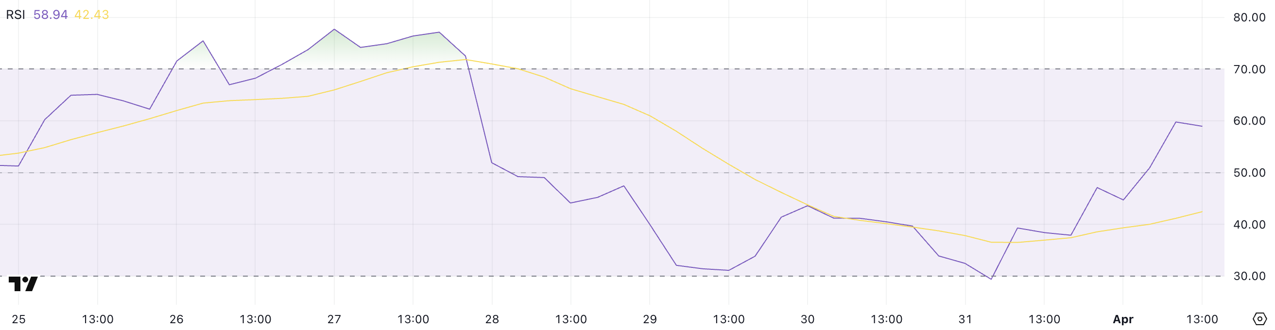 SUI RSI.
