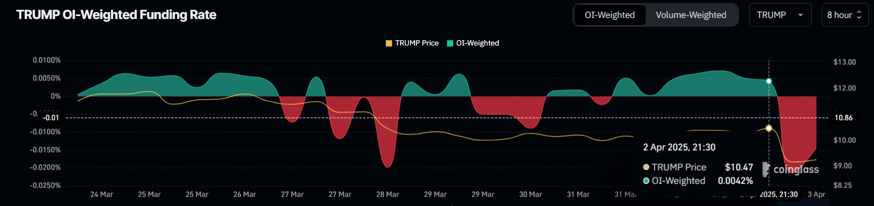 TRUMP Funding Rate.