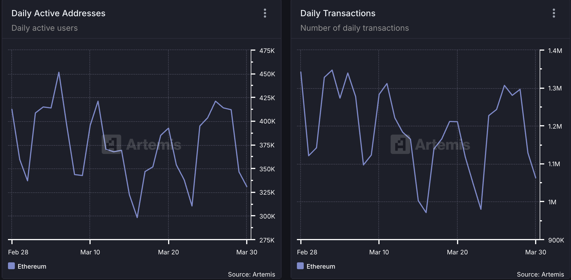Ethereum Network Activity