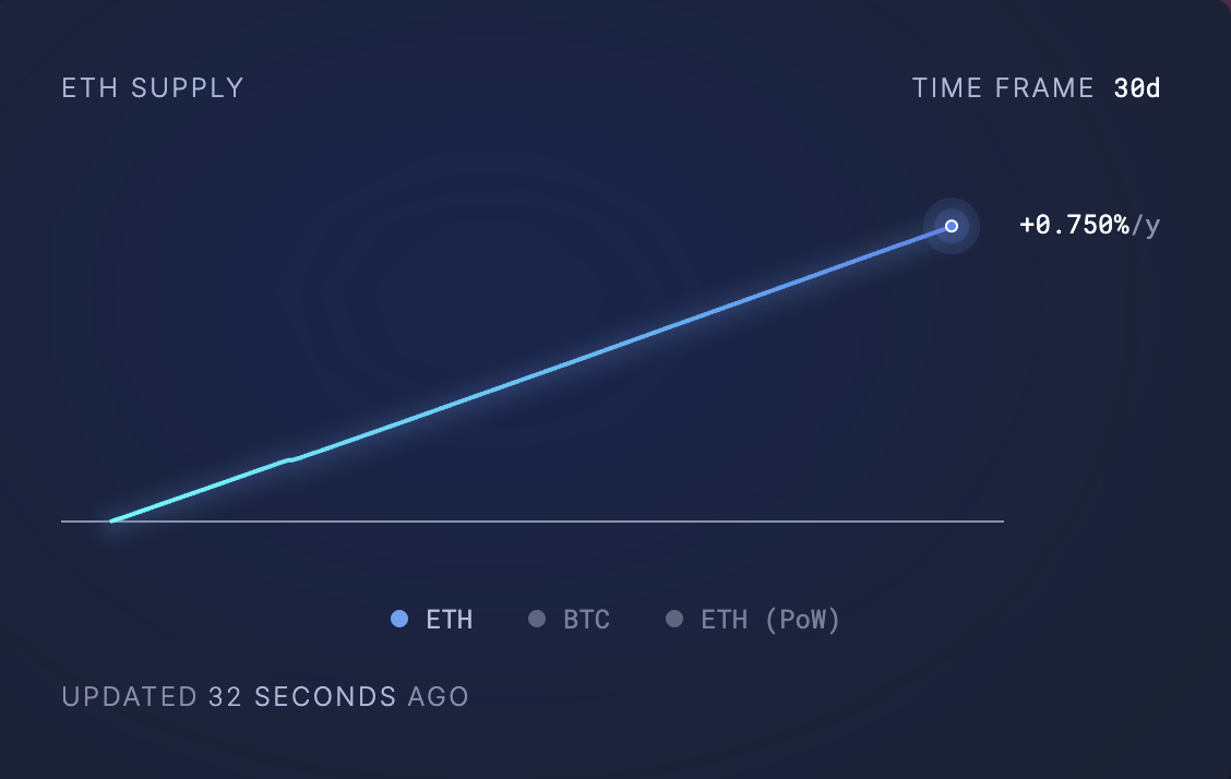 Ethereum's Circulating Supply.