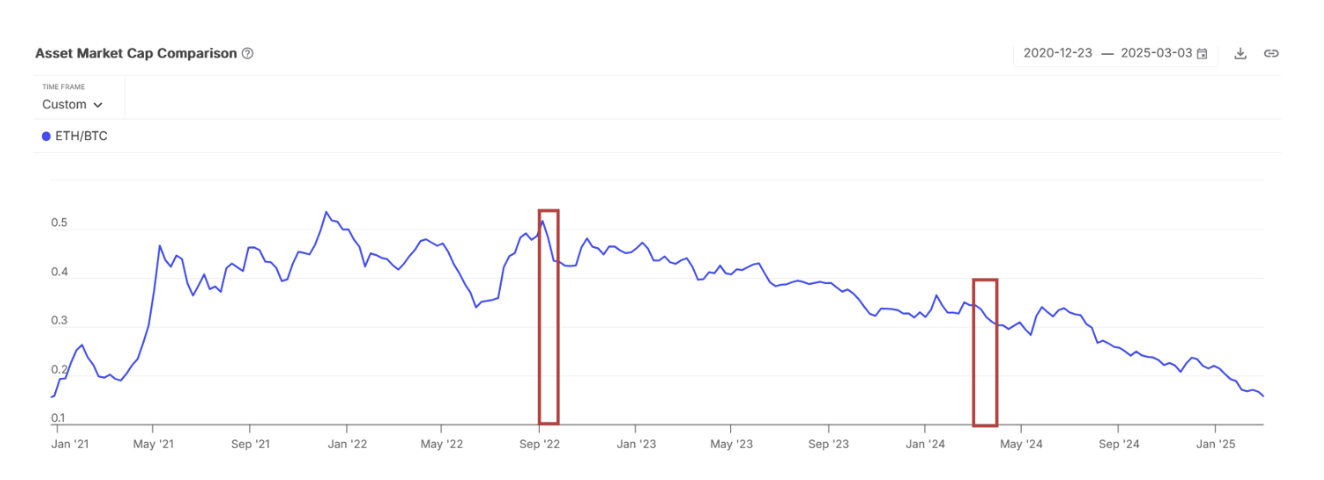 ETH/BTC Market Cap Comparison.