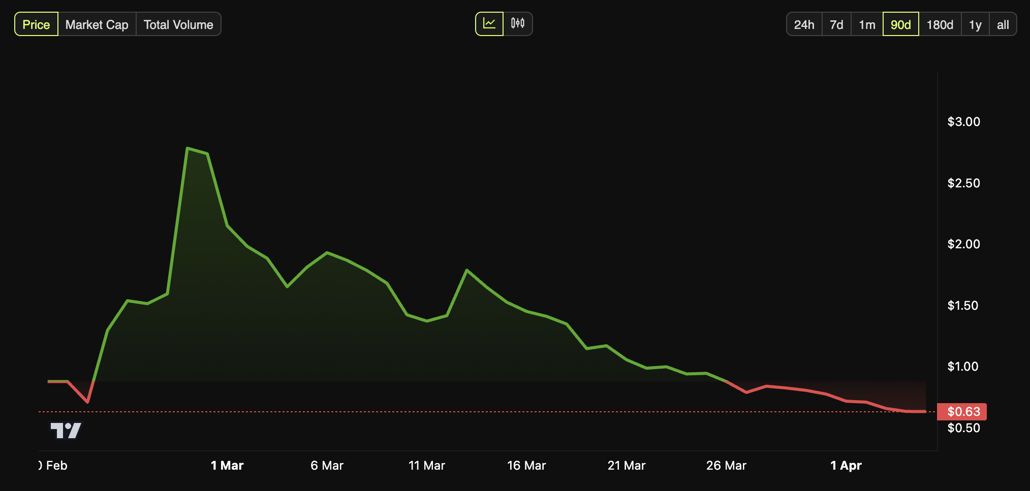 Pi Coin value