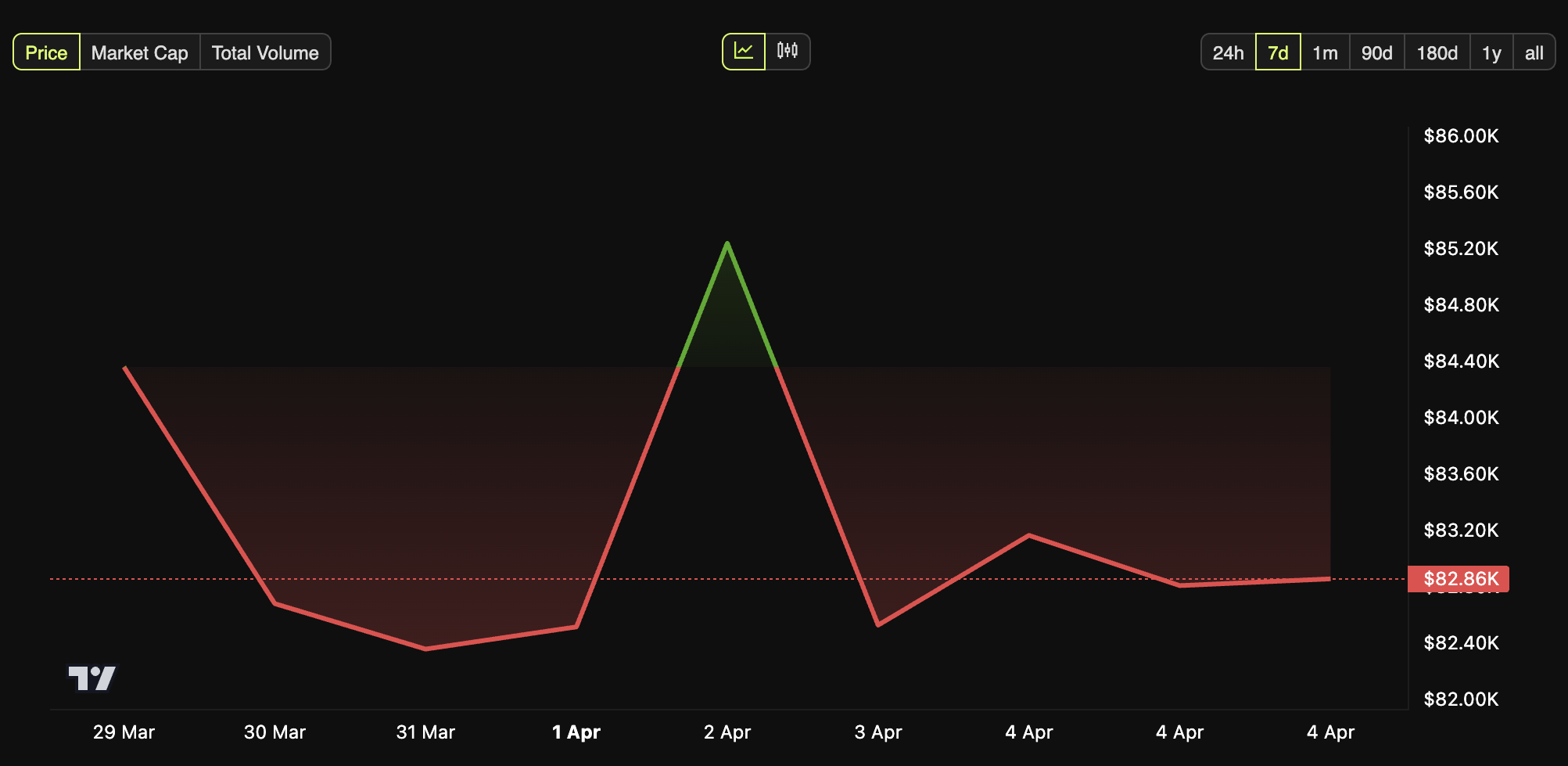 Bitcoin Price Performance