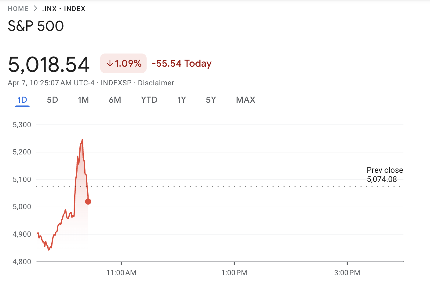 관세 소문 동안 S&P 500 성과
