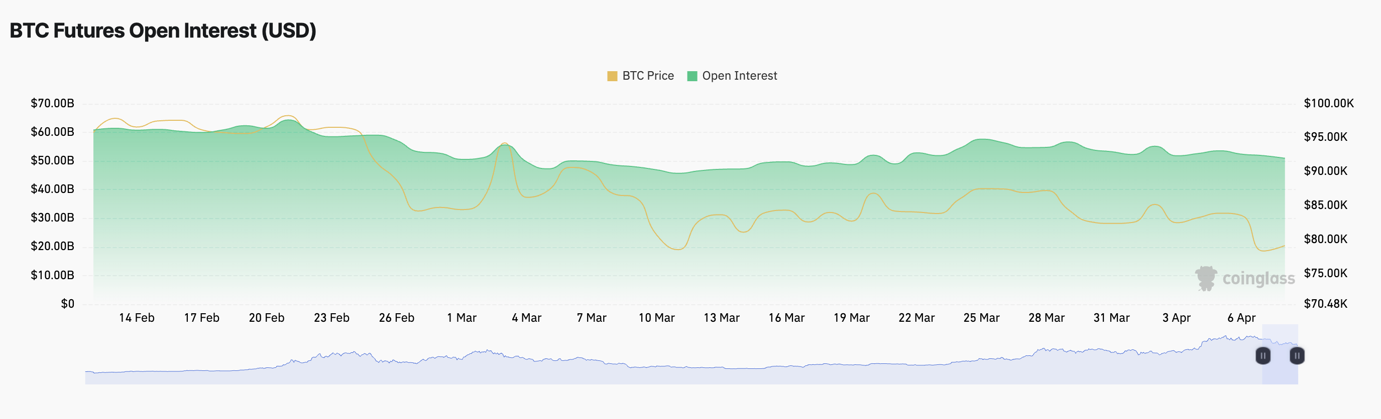 BTC 미결제 약정.