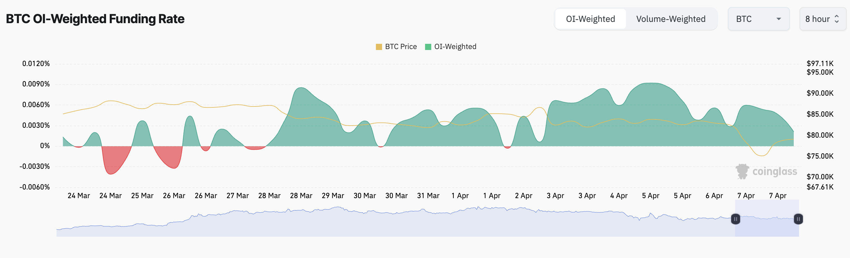 BTC 자금 조달 비율.