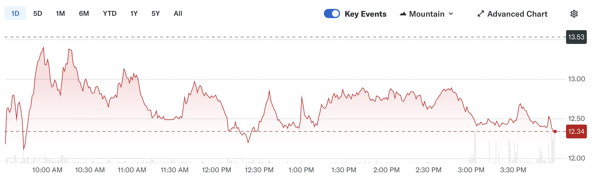 Galaxy Digital Stock Performance