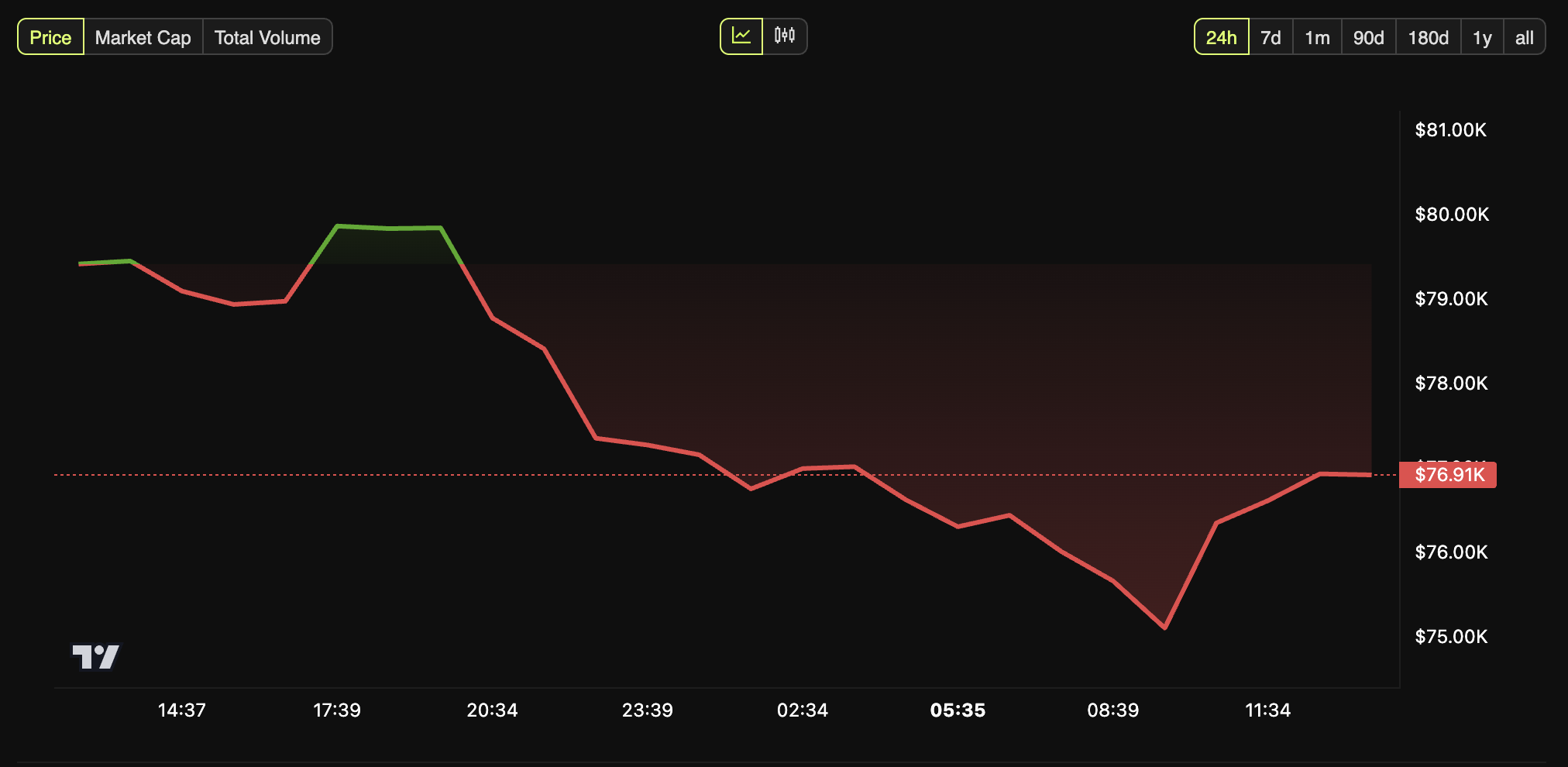 Bitcoin Price Performance