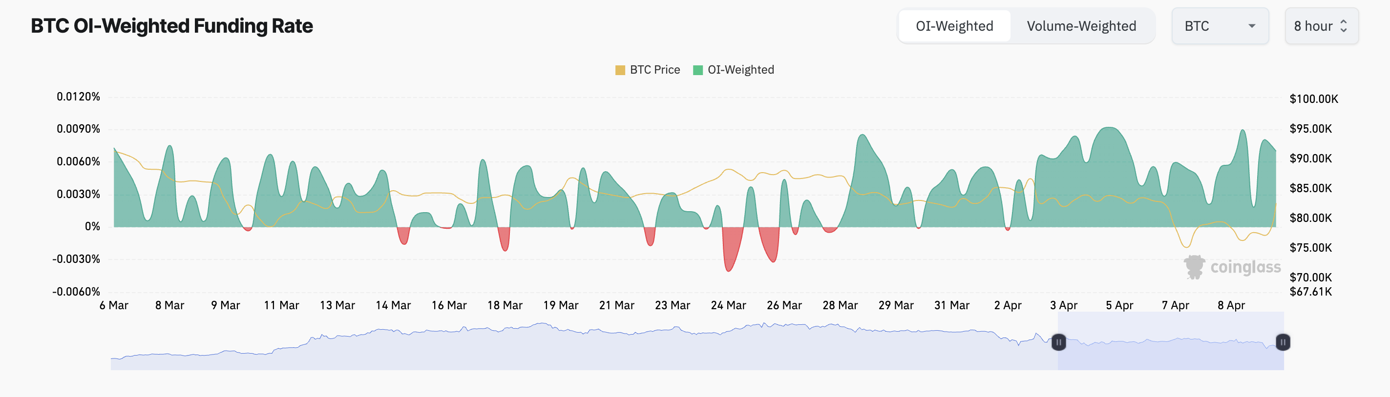 BTC Funding Rate.