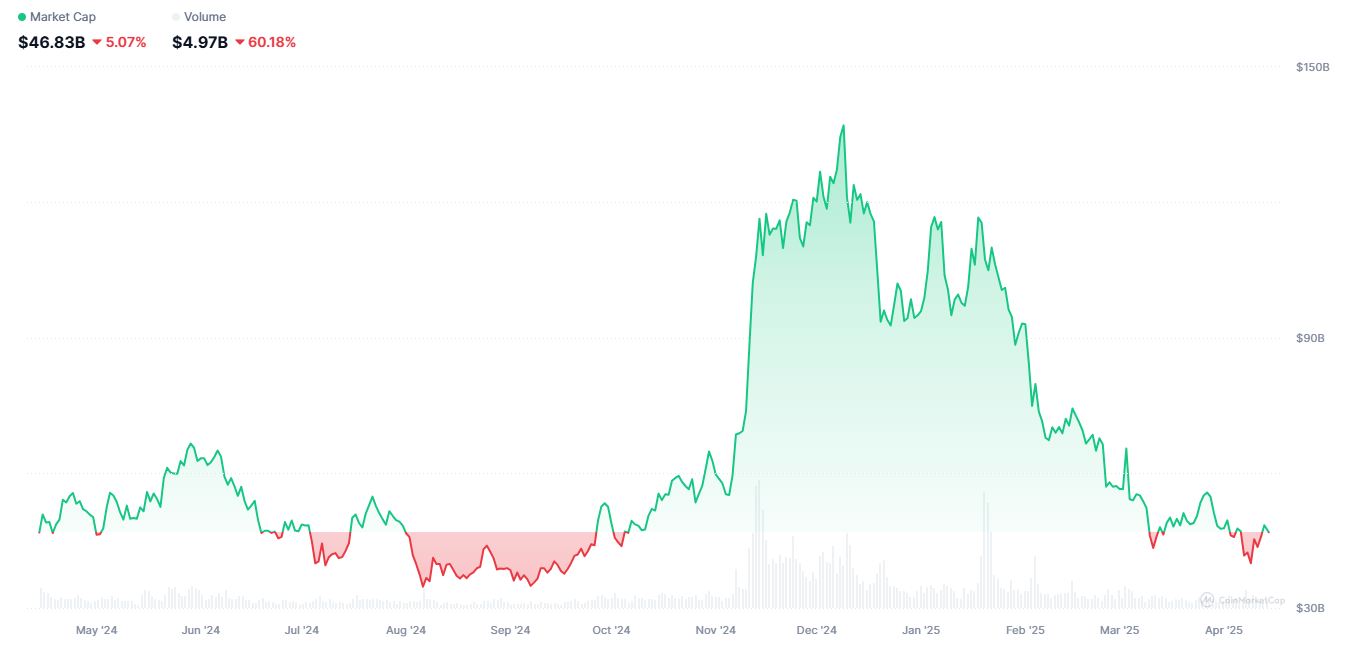 밈코인 시가총액. 출처: CoinMarketCap.