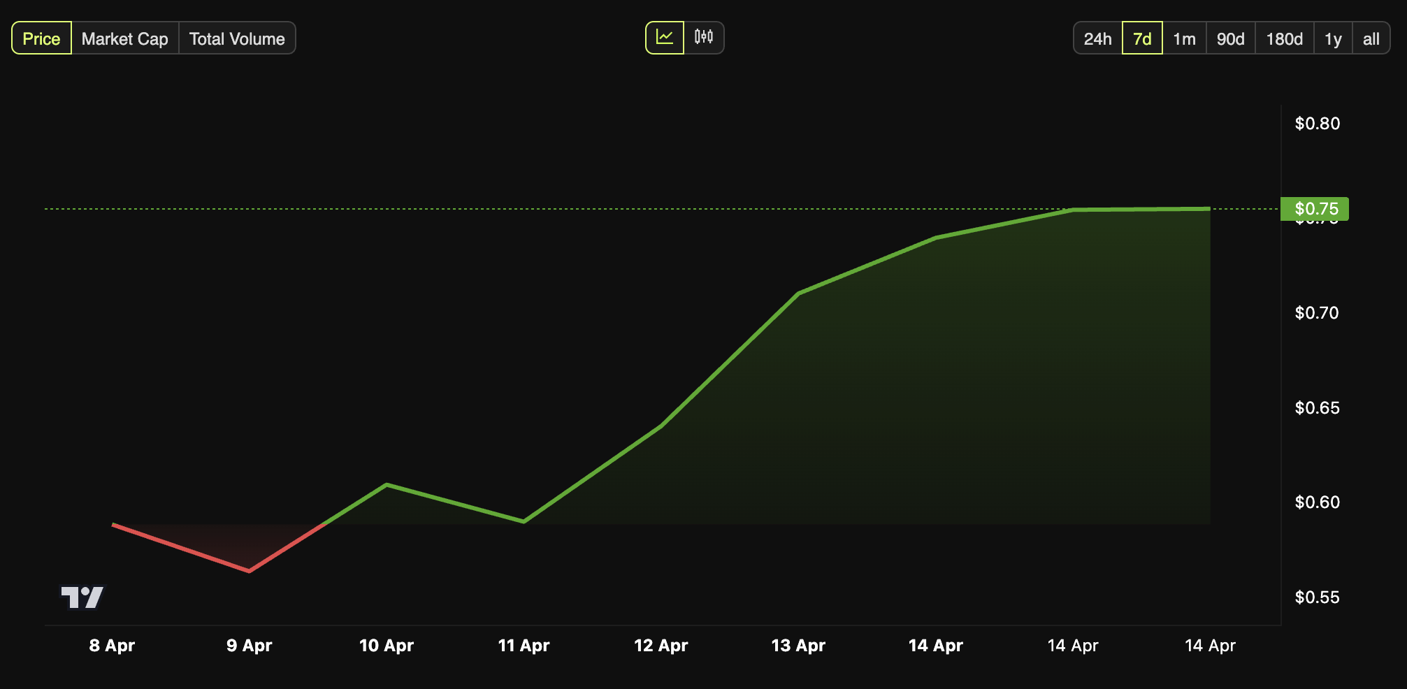 Pi NETWORK Price Performance