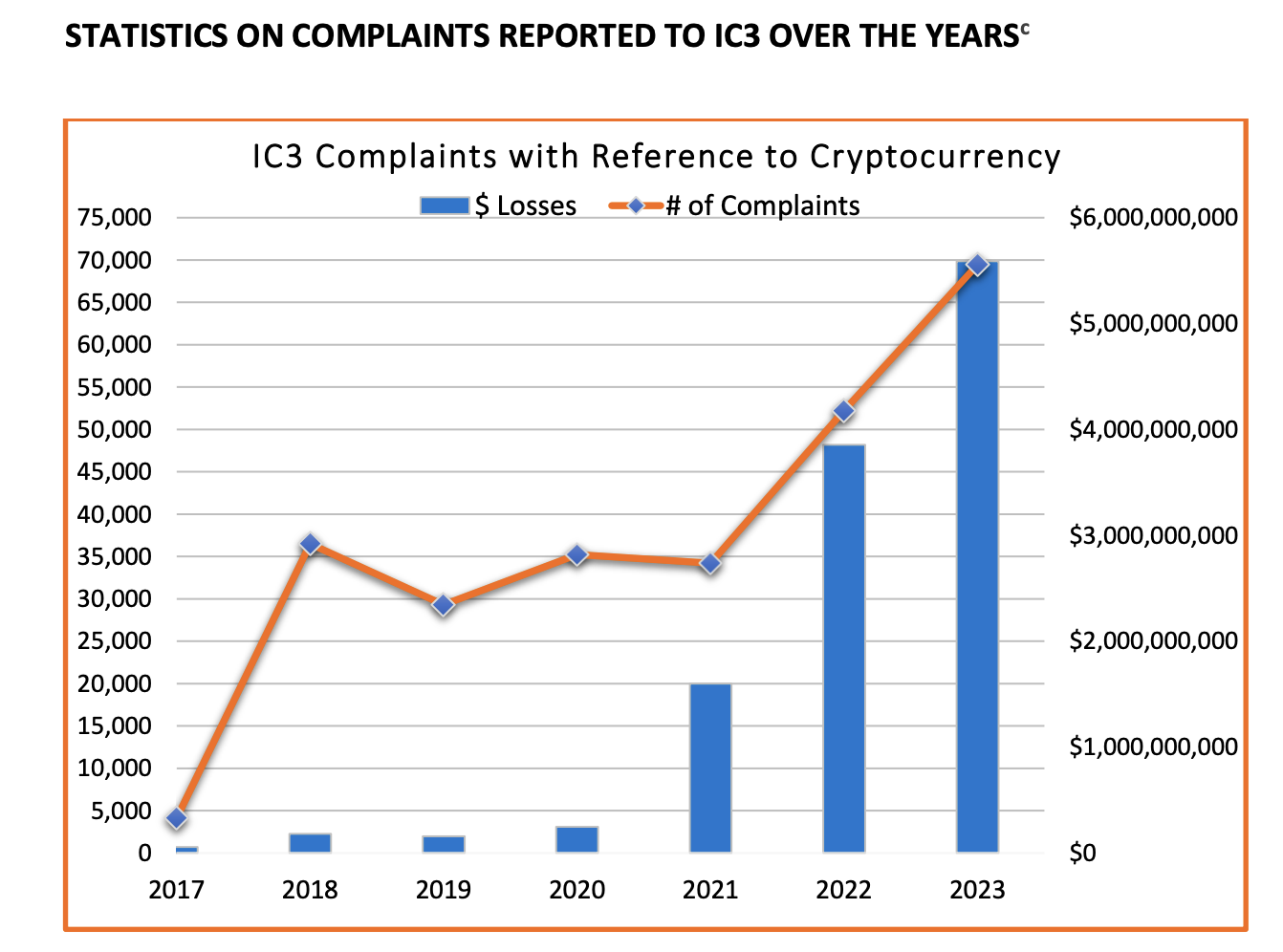 FBI의 IC3는 2023년에 암호화폐 관련 사기의 증가를 보고했습니다.