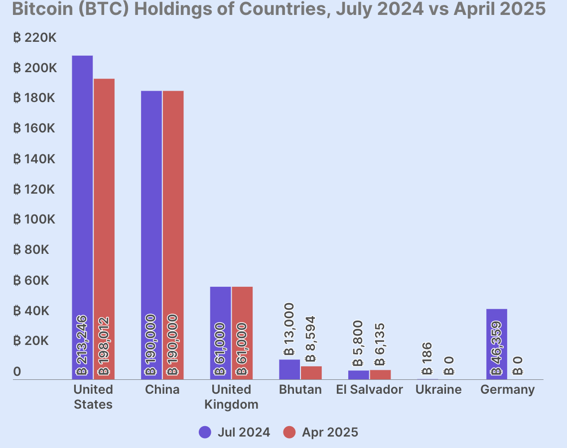 Governments holding Bitcoin