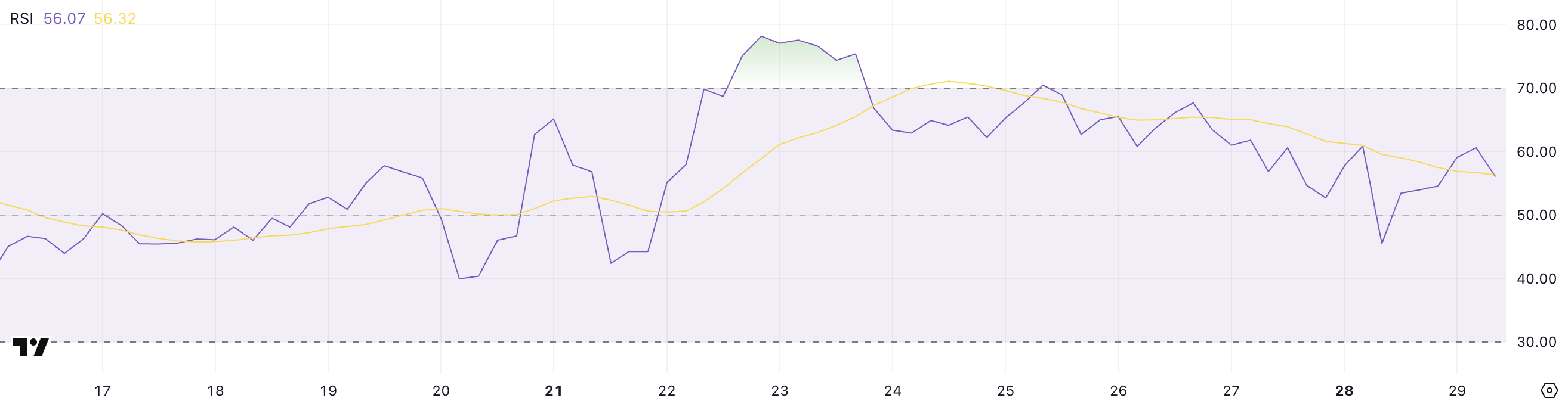 ETH RSI.