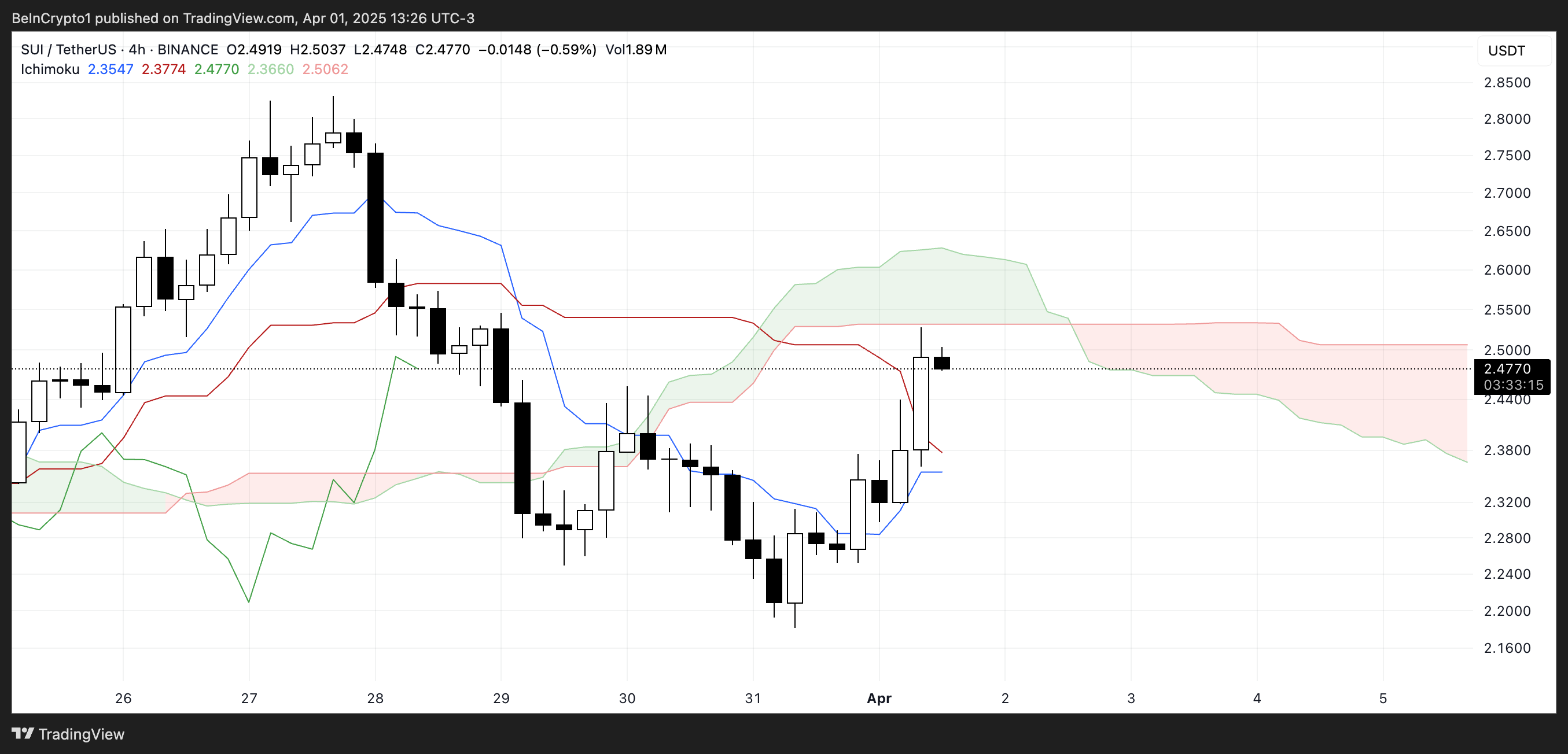 SUI Ichimoku Cloud.