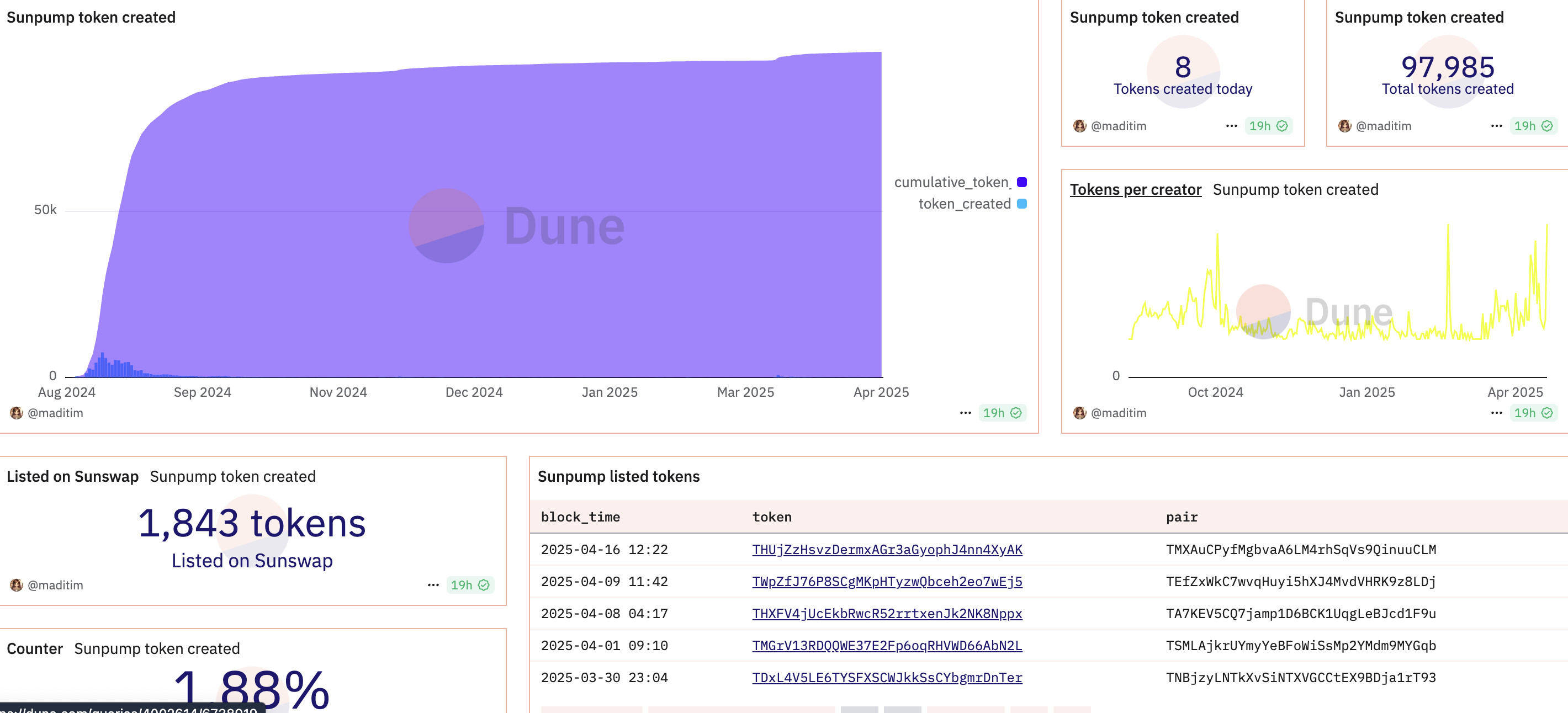 SunPump의 성과. 출처: Dune