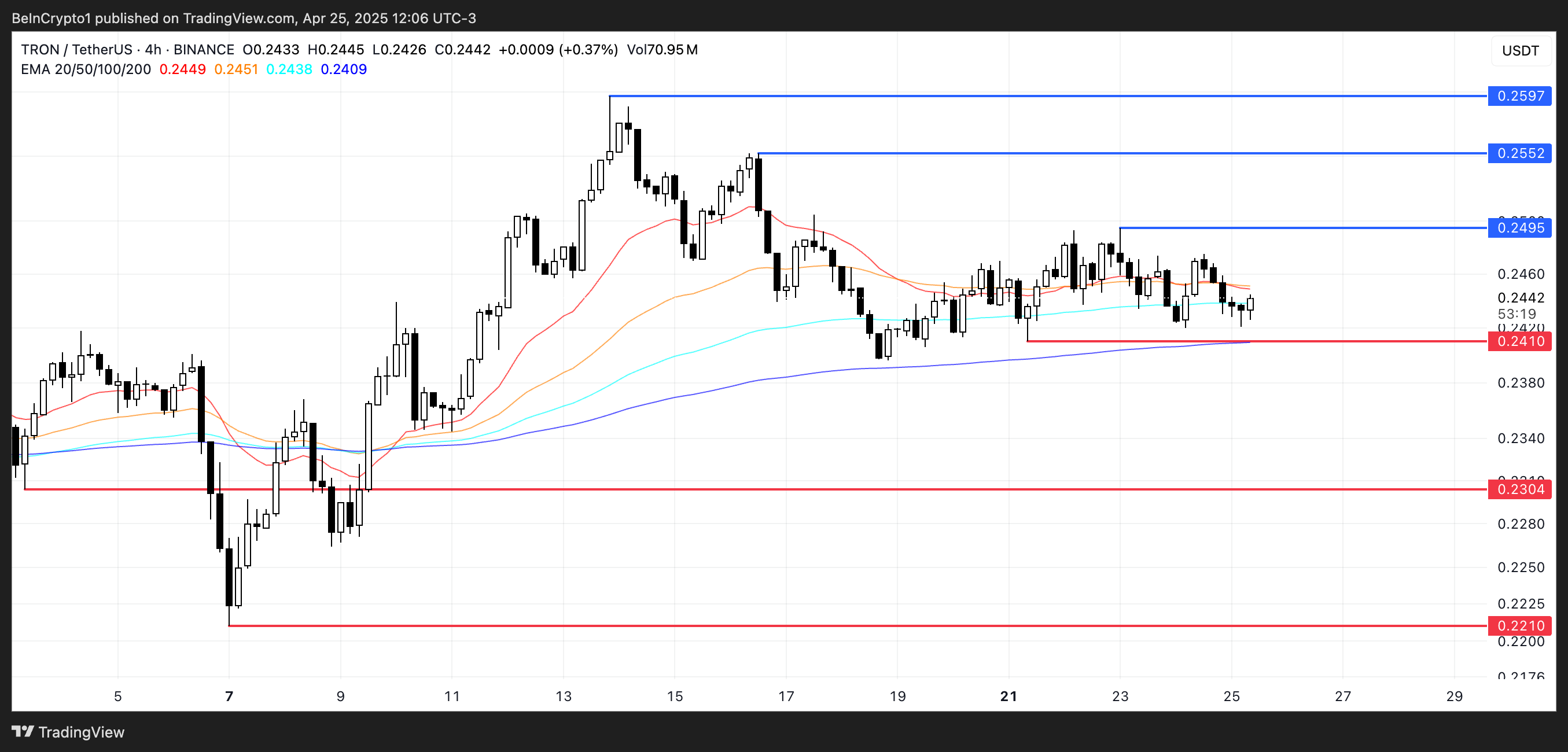 TRX Price Analysis.