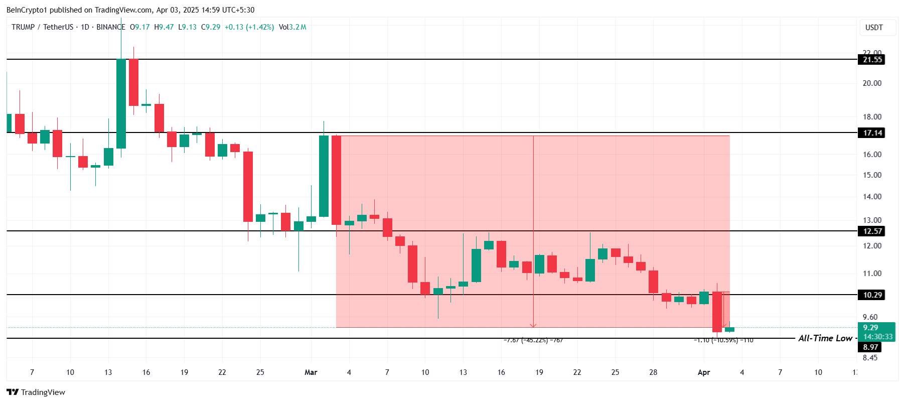 TRUMP Price Analysis.