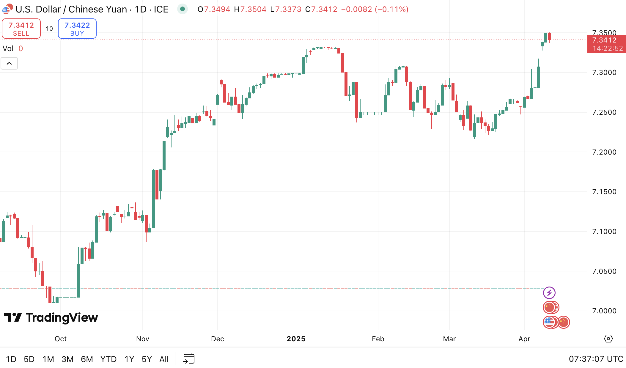USD/CNY rate. Source: TradingView