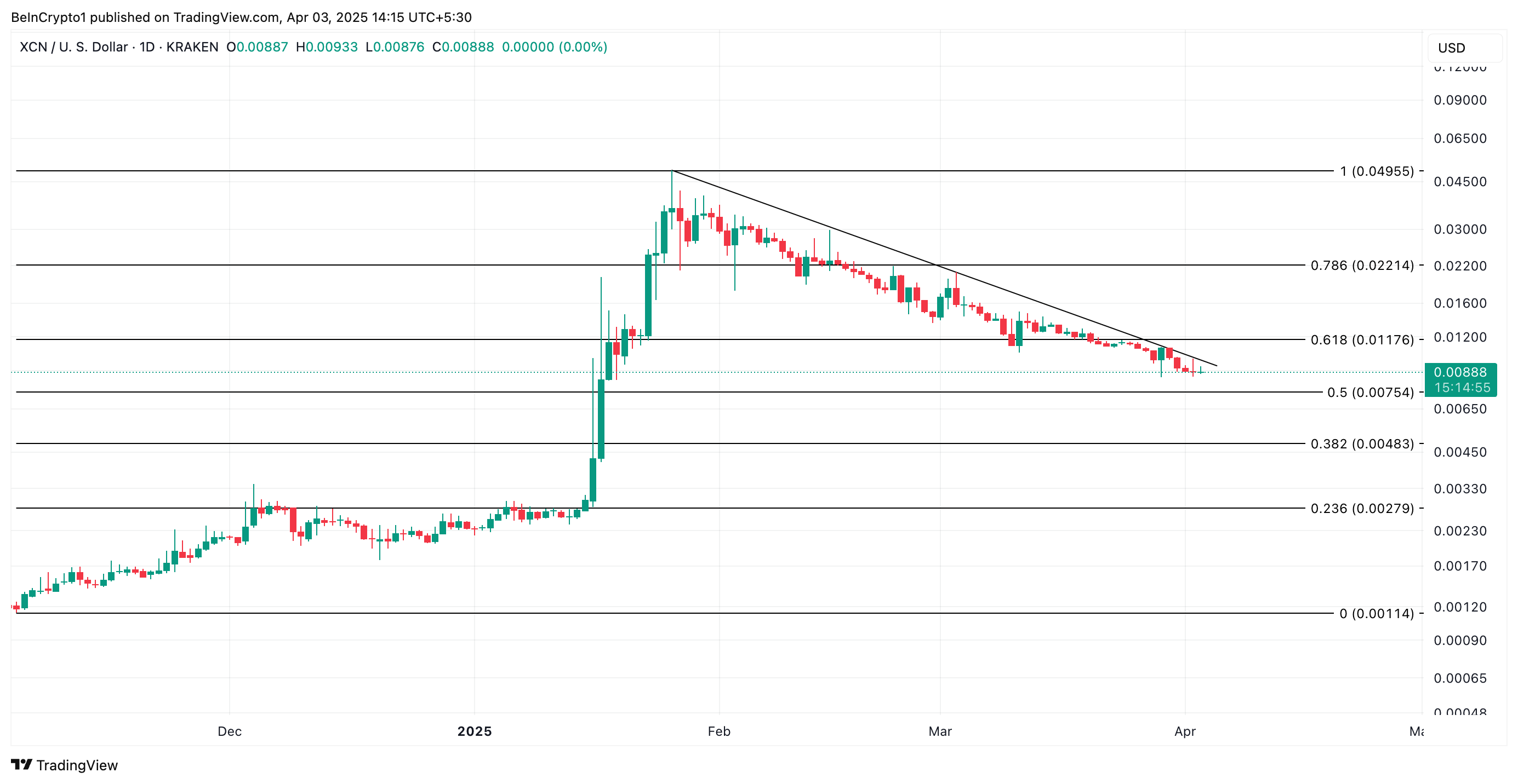 XCN Price Analysis.