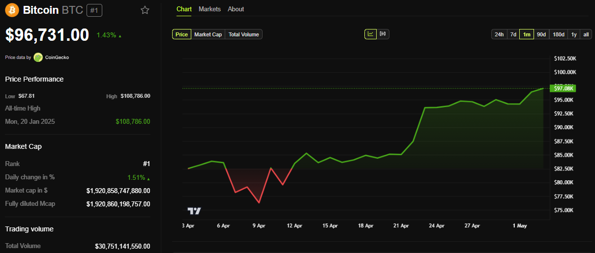 Bitcoin (BTC) Price Performance