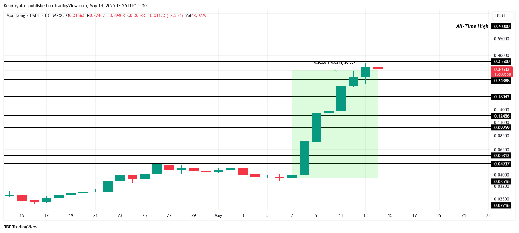 MOODENG Price Analysis.