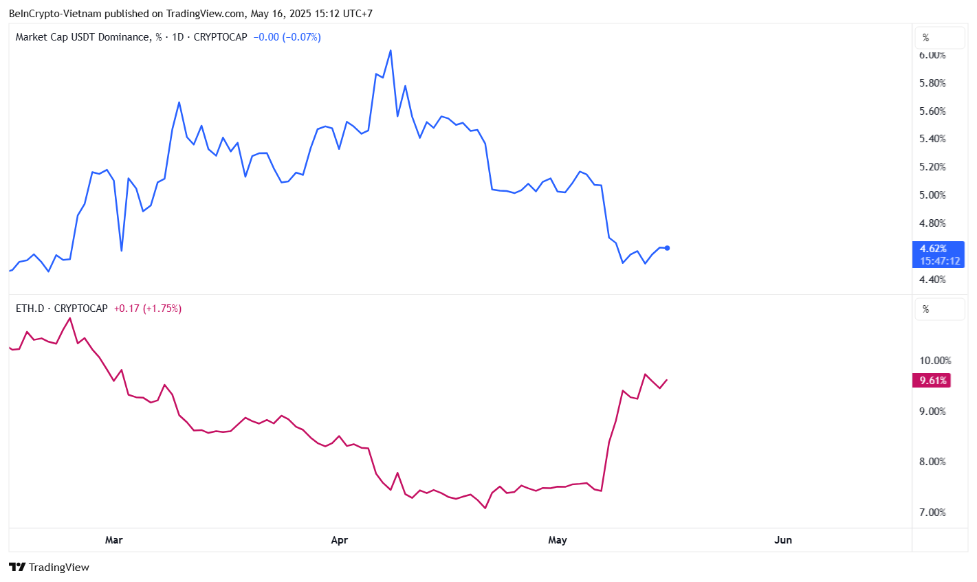 테더 도미넌스와 이더리움 도미넌스. 출처: TradingView