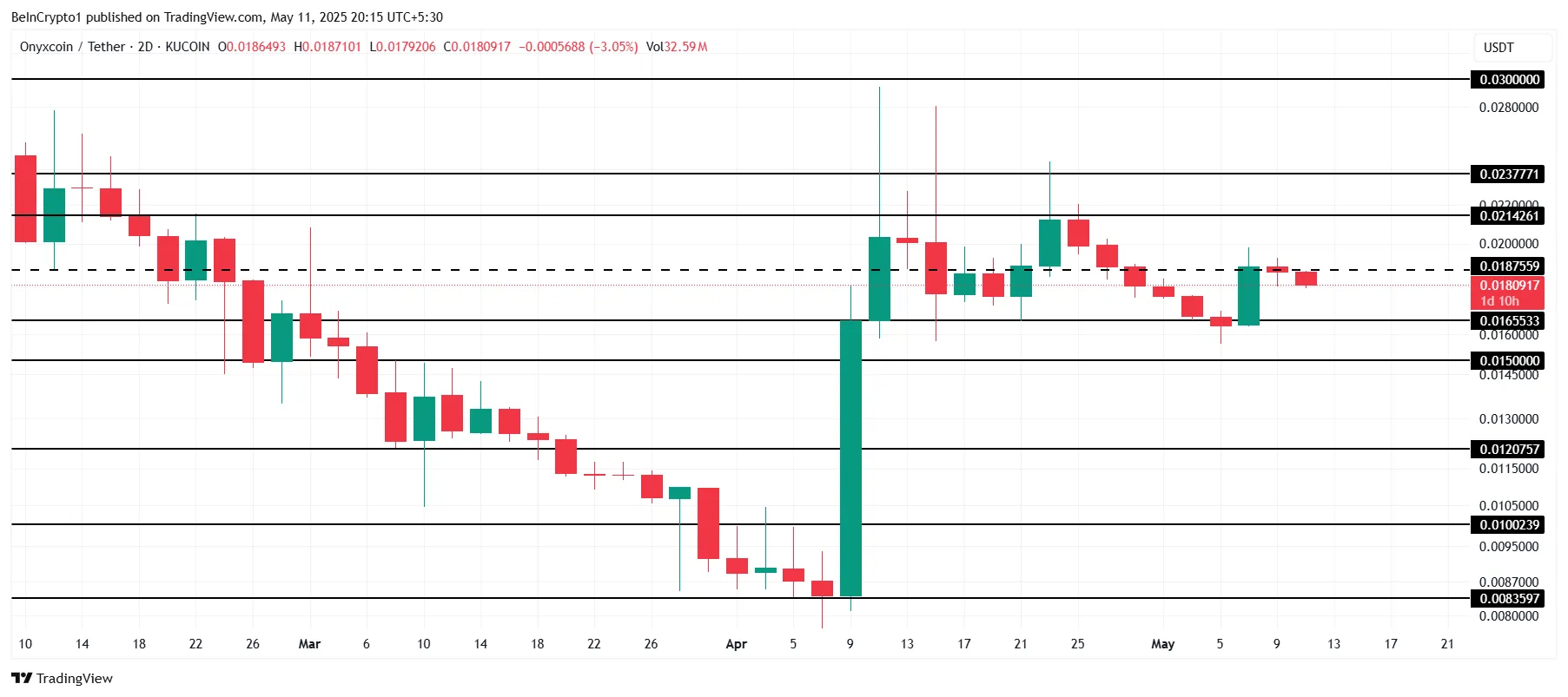 XCN Price Analysis.