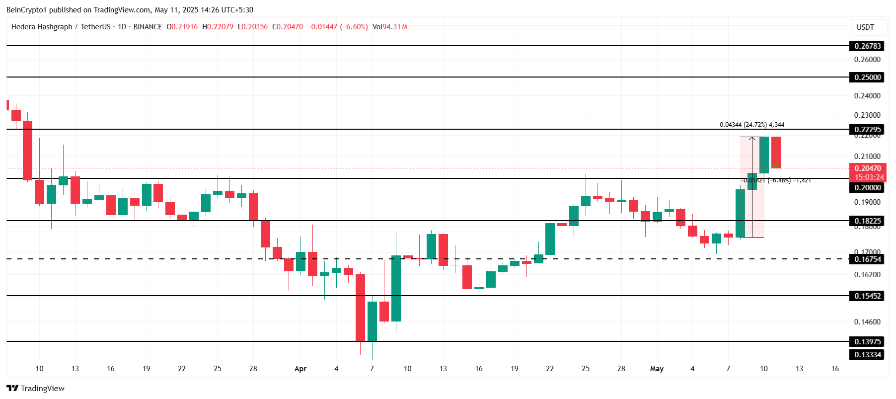 HBAR Price Analysis.