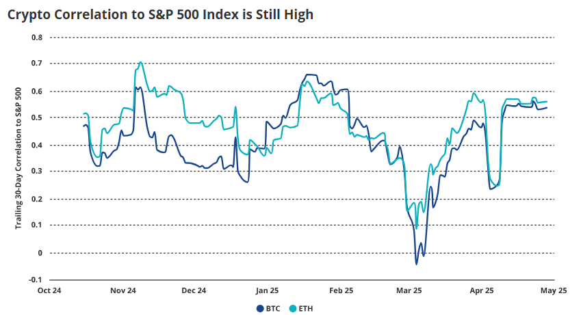 비트코인과 이더리움의 S&P 500과의 상관관계