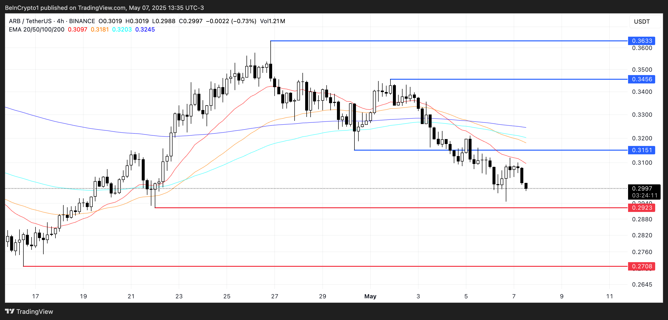 ARB Price Analysis.