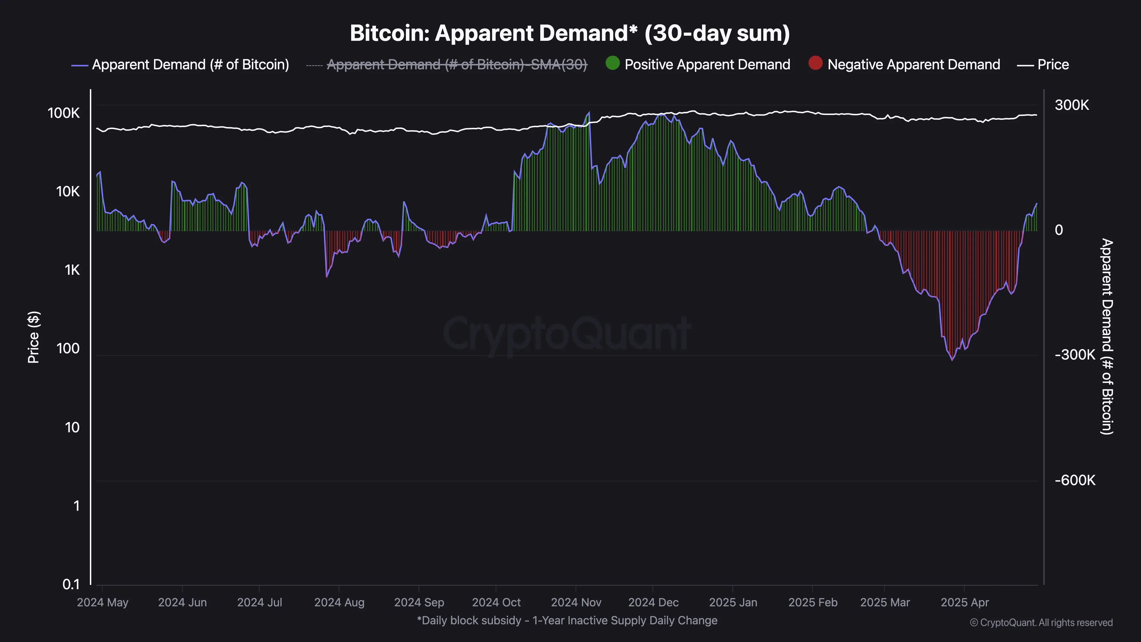 Bitcoin Apparent Demand.