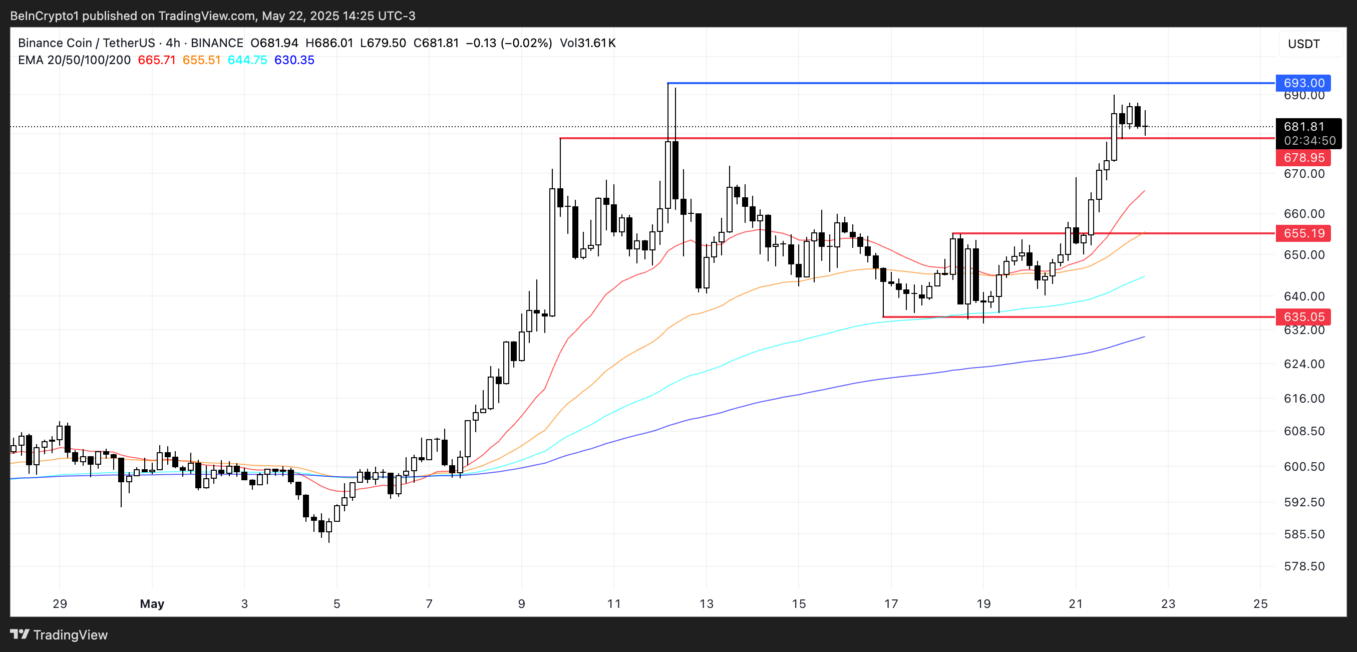BNB 가격 분석.