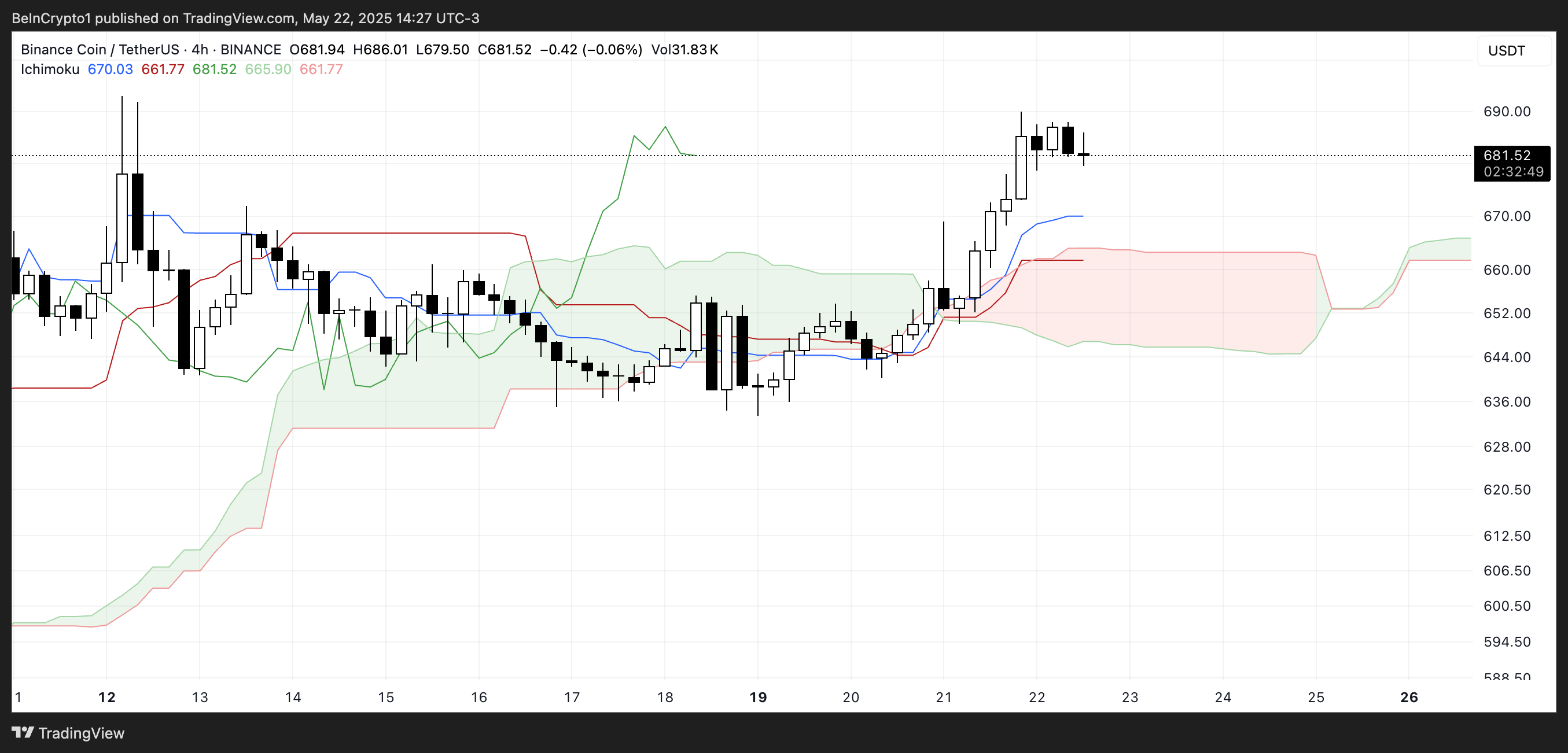 BNB 일목균형표.