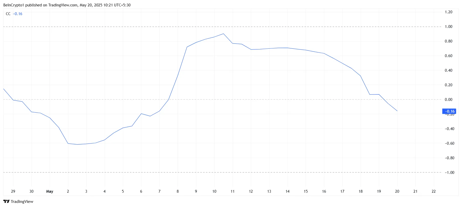 Pi Network Correlation With Bitcoin