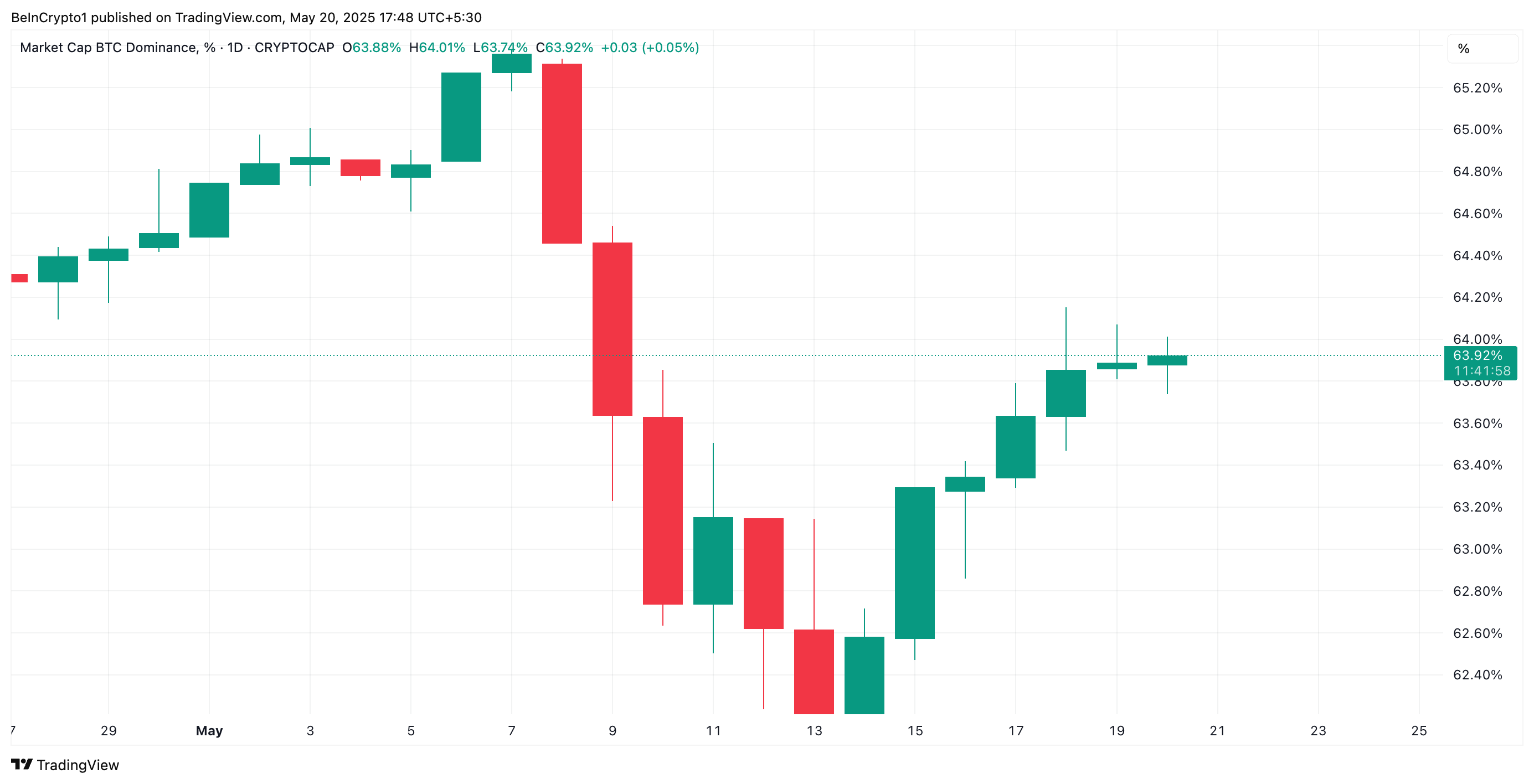 BTC Dominance.