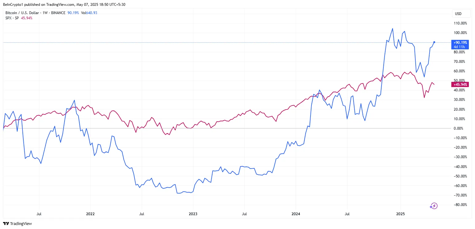 비트코인 대 S&P 500