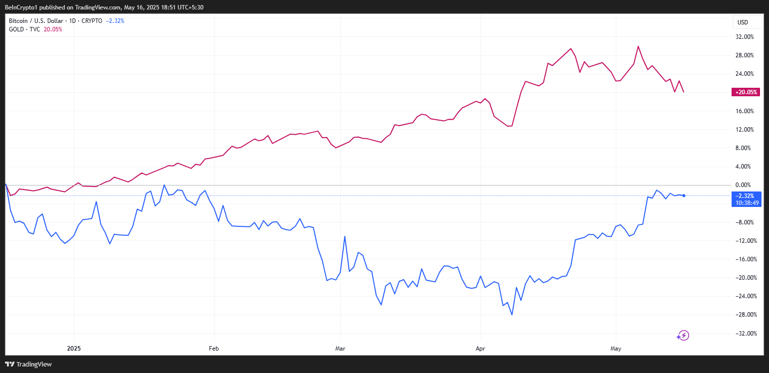 BTC 시가총액 vs 금