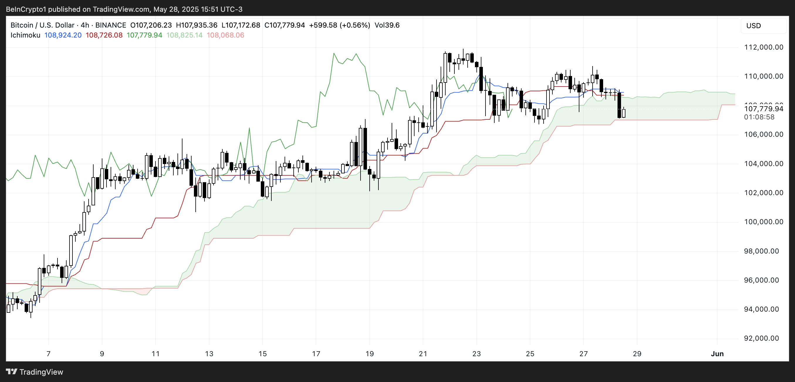 BTC 일목균형표.