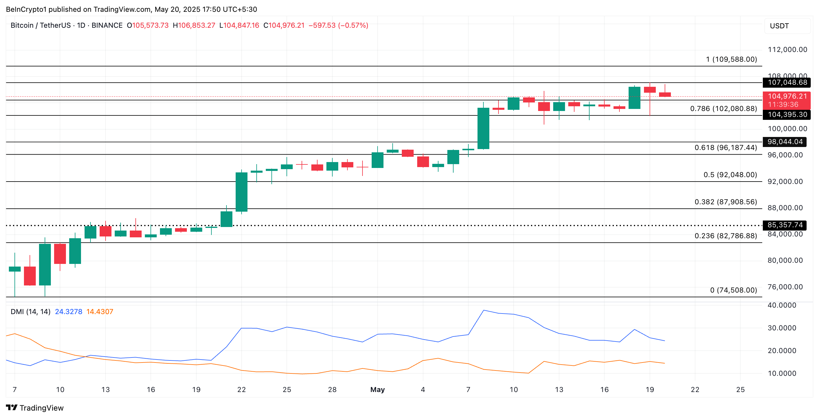 Bitcoin Price Analysis