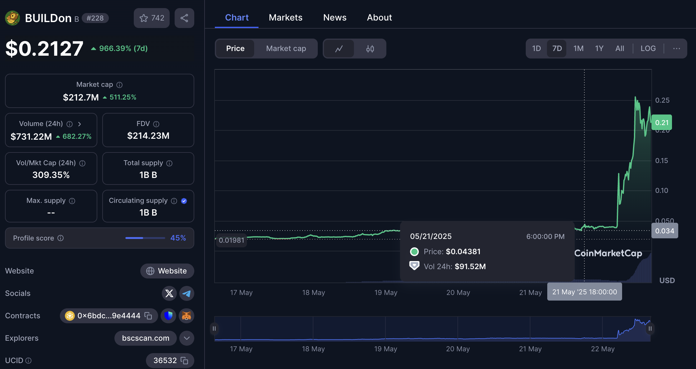 B 밈코인의 가격 움직임. 출처: CoinMarketCap