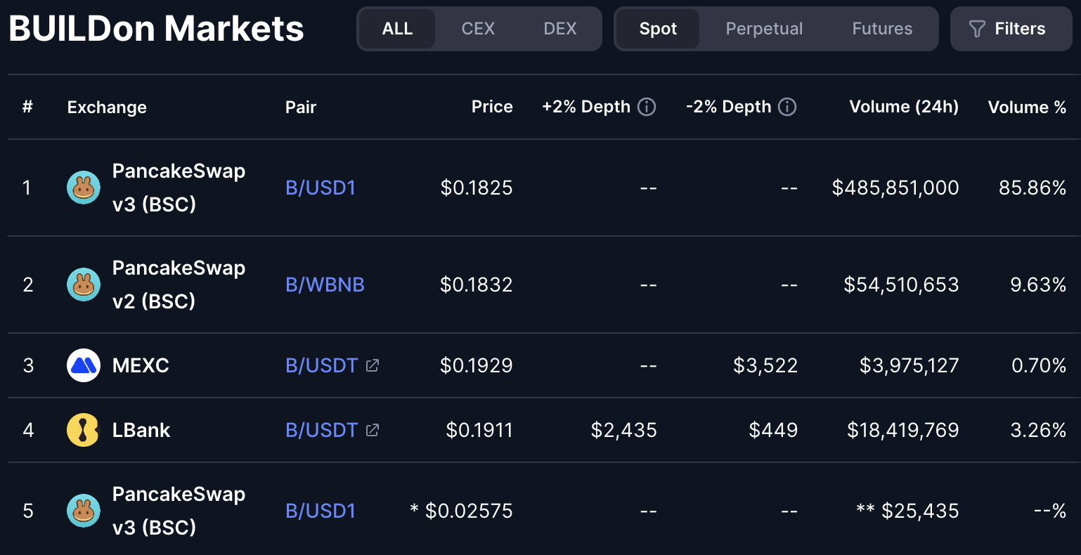 B 밈코인의 24시간 거래량. 출처: CoinMarketCap