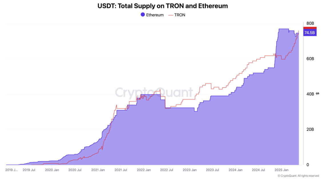 트론과 이더리움의 USDT 공급