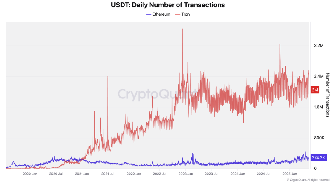 트론과 이더리움의 USDT 일일 거래