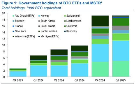 Governement holdings of BTC and MSTR