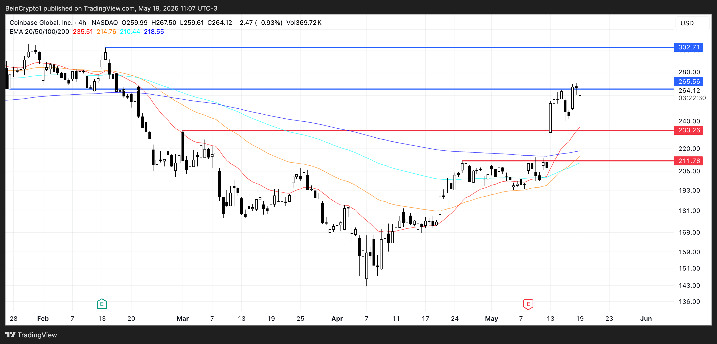 COIN price analysis.