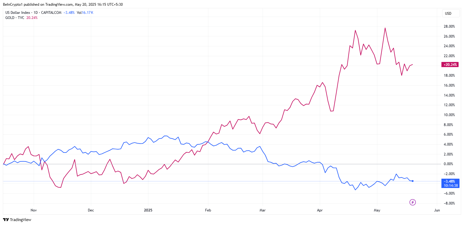 DXY 약세, 금 상승